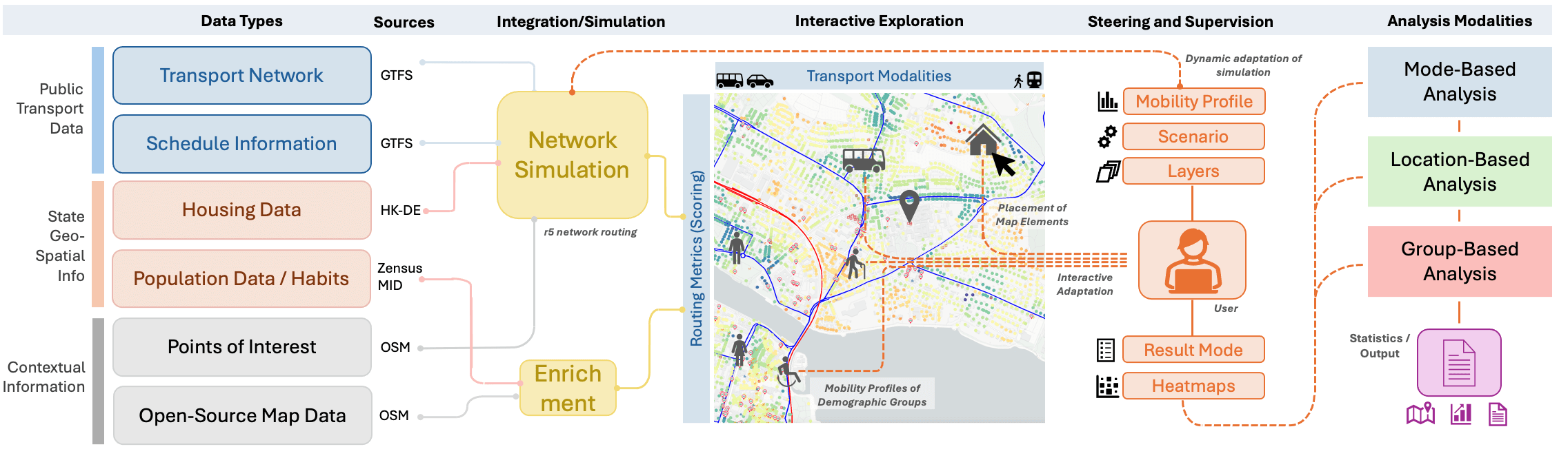 Teaser - Our workflow for the creation of mobility profiles for the analysis and improvement of public transport infrastructure